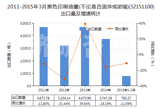 2011-2015年3月黑色印刷油墨(不論是否固體或濃縮)(32151100)出口量及增速統(tǒng)計